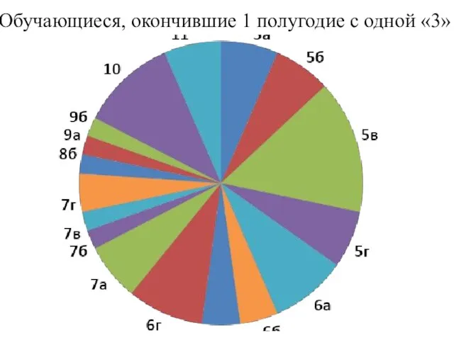 Обучающиеся, окончившие 1 полугодие с одной «3»