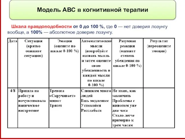 Модель АВС в когнитивной терапии Шкала правдоподобности от 0 до 100 %,