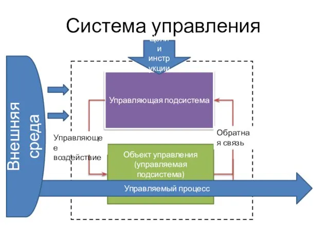 Система управления Объект управления (управляемая подсистема) Управляемый процесс Управляющая подсистема Управляющее воздействие