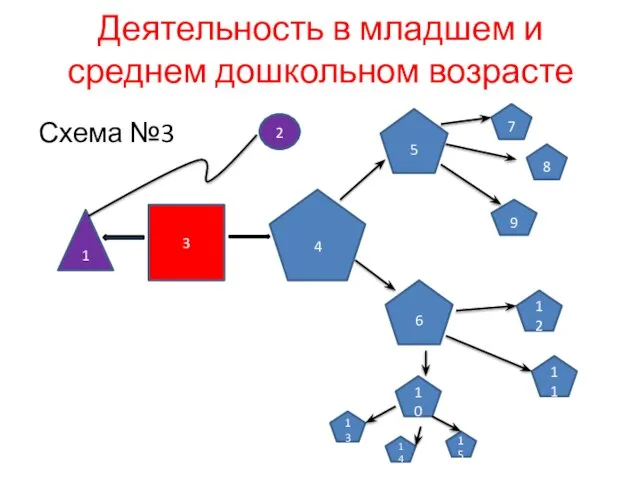 Деятельность в младшем и среднем дошкольном возрасте Схема №3 1 2 3