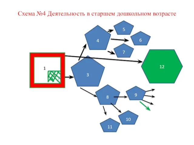 Схема №4 Деятельность в старшем дошкольном возрасте 1 2 4 8 12