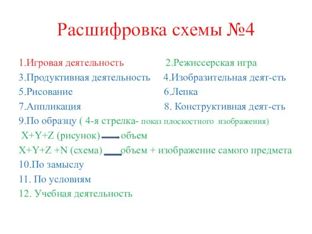 Расшифровка схемы №4 1.Игровая деятельность 2.Режиссерская игра 3.Продуктивная деятельность 4.Изобразительная деят-сть 5.Рисование