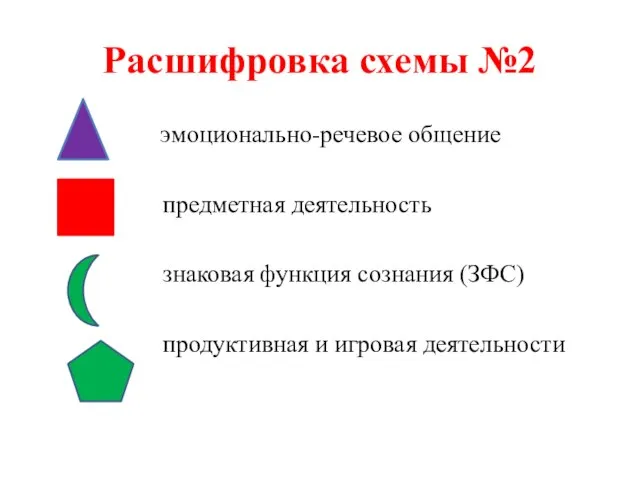 Расшифровка схемы №2 эмоционально-речевое общение предметная деятельность знаковая функция сознания (ЗФС) продуктивная и игровая деятельности