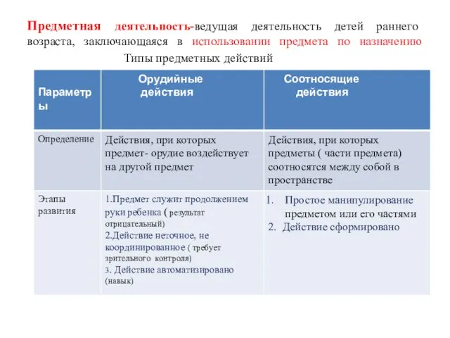 Предметная деятельность-ведущая деятельность детей раннего возраста, заключающаяся в использовании предмета по назначению Типы предметных действий