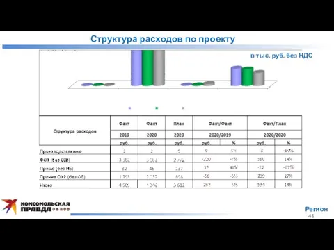 в тыс. руб. без НДС Регион 48 Структура расходов по проекту