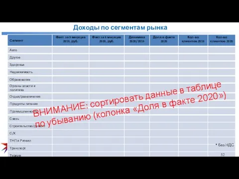 Доходы по сегментам рынка Регион * без НДС 52 ВНИМАНИЕ: сортировать данные