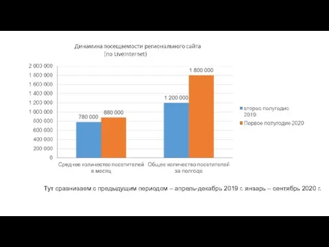 Тут сравниваем с предыдущим периодом – апрель-декабрь 2019 г. январь – сентябрь 2020 г.