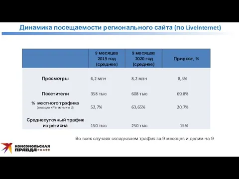 Динамика посещаемости регионального сайта (по LiveInternet) Во всех случаях складываем трафик за