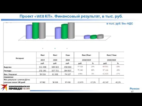 Проект «WEB КП». Финансовый результат, в тыс. руб. Регион 47 в тыс. руб. без НДС