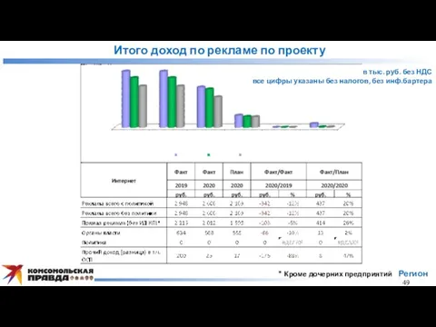 Итого доход по рекламе по проекту * Кроме дочерних предприятий Регион 49