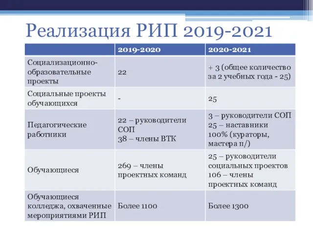 Реализация РИП 2019-2021