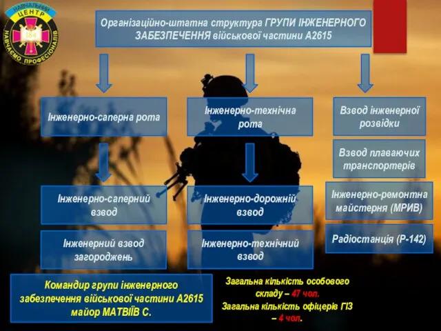 Інженерно-саперна рота Організаційно-штатна структура ГРУПИ ІНЖЕНЕРНОГО ЗАБЕЗПЕЧЕННЯ військової частини А2615 Інженерно-саперний взвод