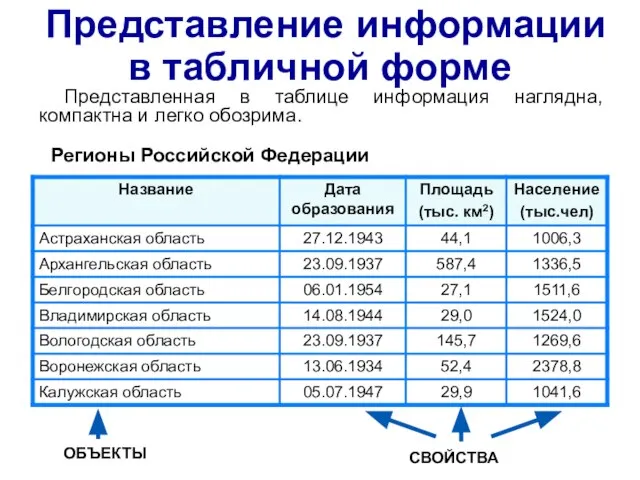 Представление информации в табличной форме Представленная в таблице информация наглядна, компактна и