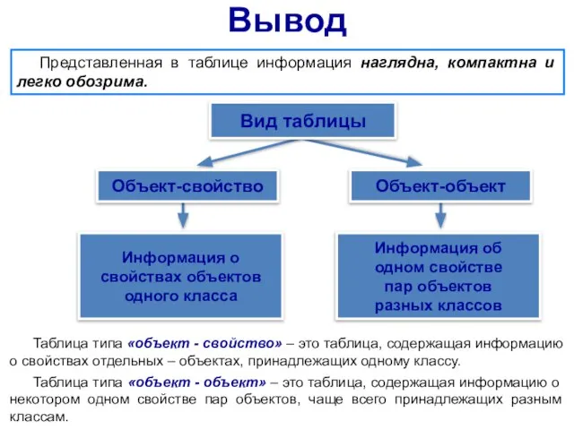 Информация о свойствах объектов одного класса Представленная в таблице информация наглядна, компактна