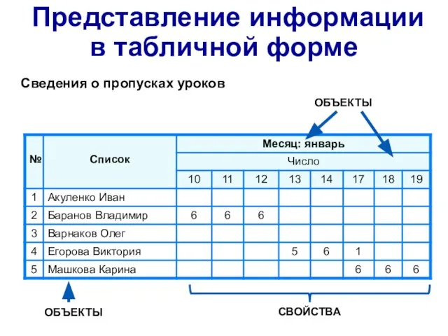 Сведения о пропусках уроков ОБЪЕКТЫ СВОЙСТВА ОБЪЕКТЫ Представление информации в табличной форме