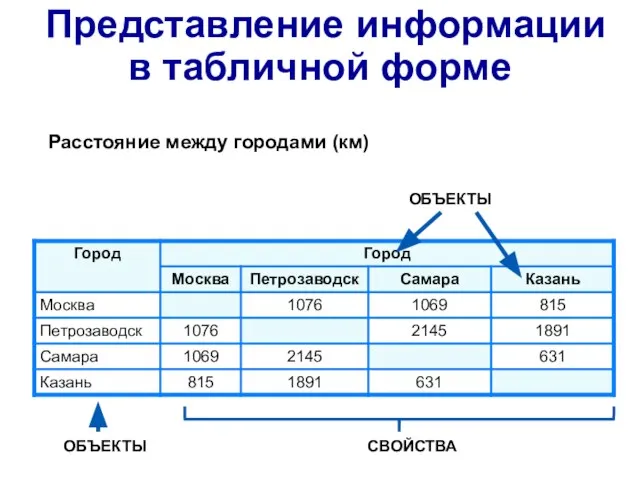 СВОЙСТВА ОБЪЕКТЫ ОБЪЕКТЫ Расстояние между городами (км) Представление информации в табличной форме