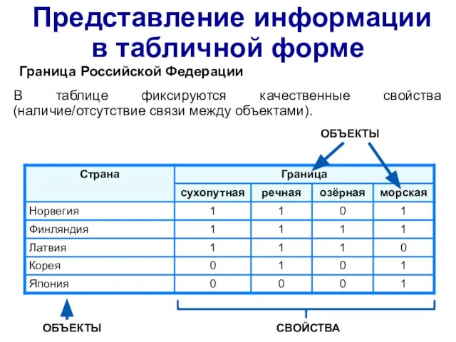 Представление информации в табличной форме Граница Российской Федерации ОБЪЕКТЫ СВОЙСТВА ОБЪЕКТЫ В