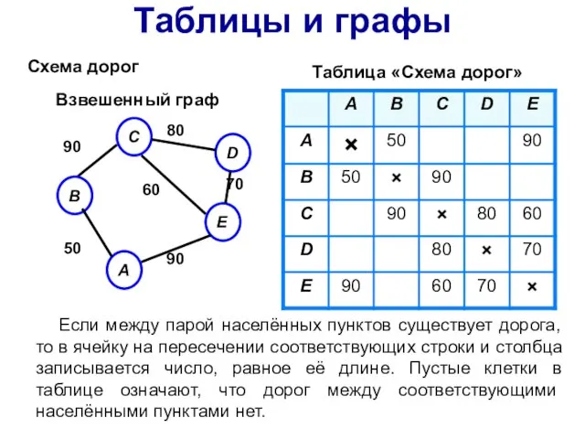 Таблицы и графы Таблица «Схема дорог» Взвешенный граф Если между парой населённых