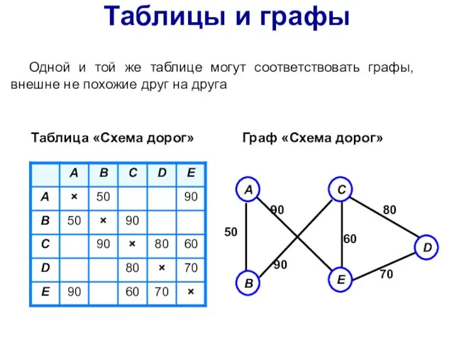 Граф «Схема дорог» Таблица «Схема дорог» Одной и той же таблице могут