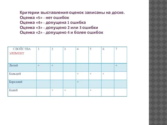 Критерии выставления оценок записаны на доске. Оценка «5» - нет ошибок Оценка