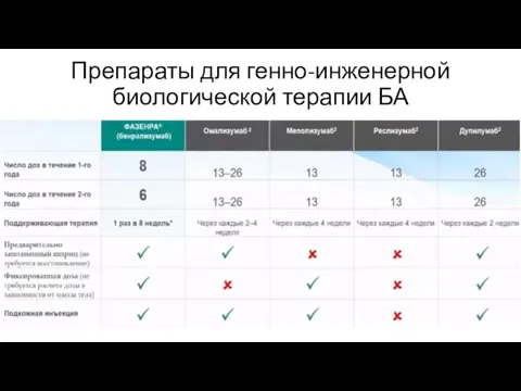 Препараты для генно-инженерной биологической терапии БА