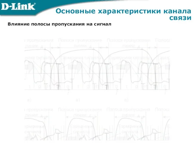 Влияние полосы пропускания на сигнал Основные характеристики канала связи