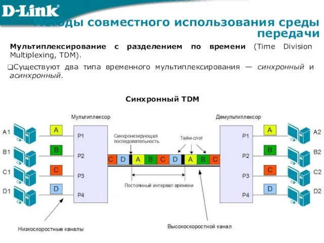 Мультиплексирование с разделением по времени (Time Division Multiplexing, TDM). Существуют два типа