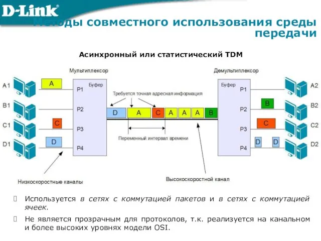 Асинхронный или статистический TDM Методы совместного использования среды передачи Используется в сетях