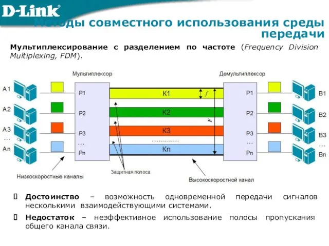 Мультиплексирование с разделением по частоте (Frequency Division Multiplexing, FDM). Методы совместного использования