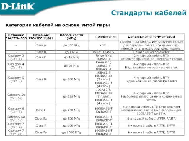 Категории кабелей на основе витой пары Стандарты кабелей