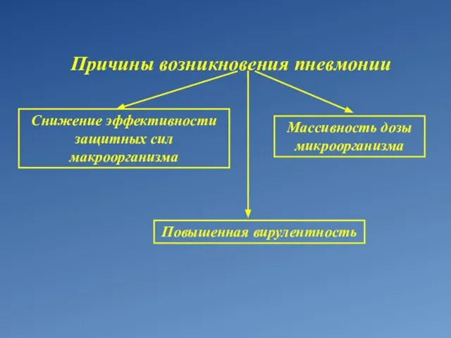 Причины возникновения пневмонии Снижение эффективности защитных сил макроорганизма Массивность дозы микроорганизма Повышенная вирулентность