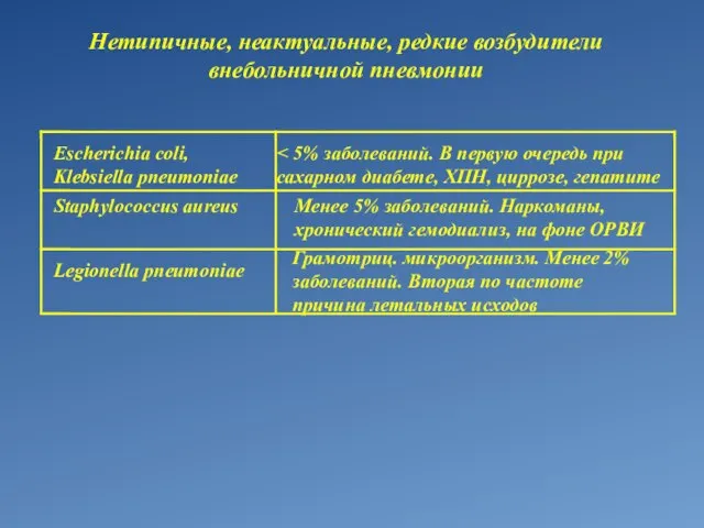 Escherichia coli, Klebsiella pneumoniae Staphylococcus aureus Менее 5% заболеваний. Наркоманы, хронический гемодиализ,