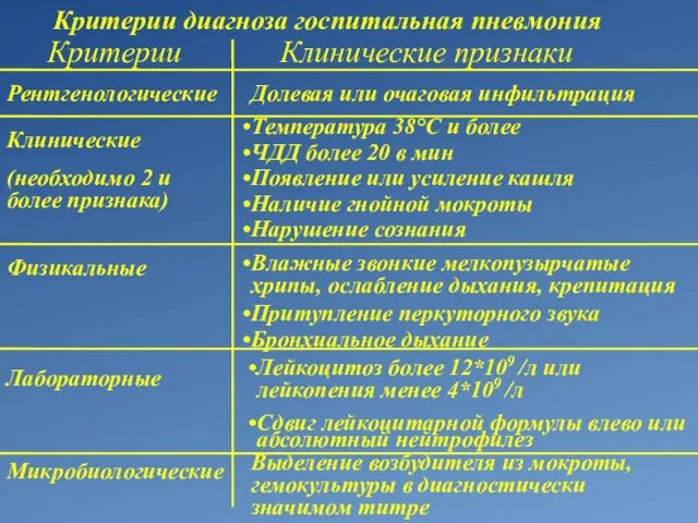 Критерии диагноза госпитальная пневмония Критерии Клинические признаки Рентгенологические Клинические (необходимо 2 и