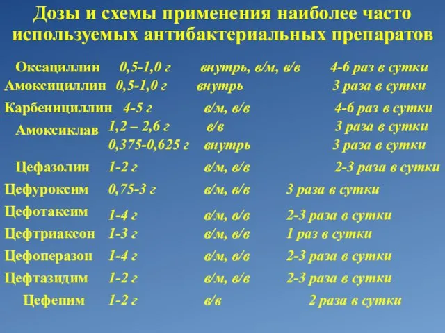 Дозы и схемы применения наиболее часто используемых антибактериальных препаратов Оксациллин 0,5-1,0 г