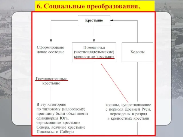 6. Социальные преобразования.