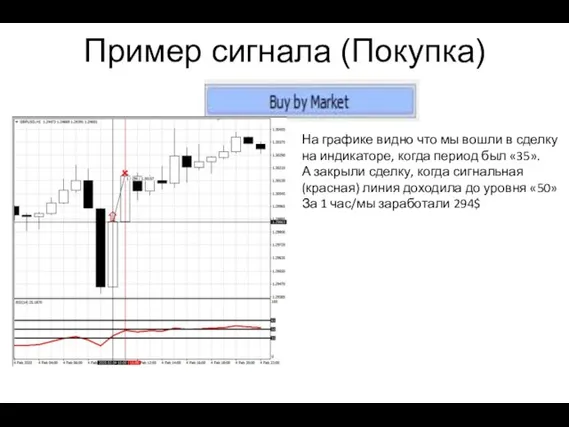 Пример сигнала (Покупка) На графике видно что мы вошли в сделку на