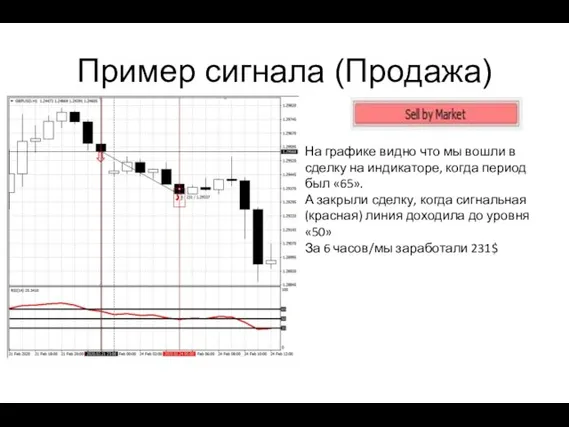 Пример сигнала (Продажа) На графике видно что мы вошли в сделку на