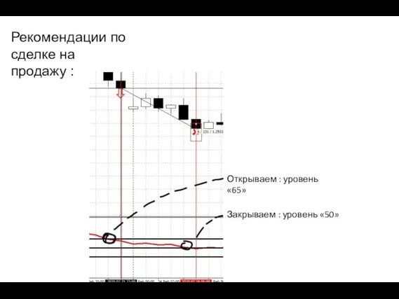 Рекомендации по сделке на продажу : Открываем : уровень «65» Закрываем : уровень «50»