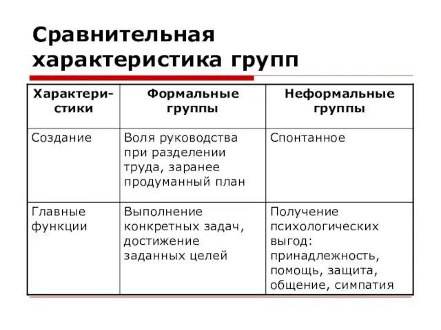 Сравнительная характеристика групп