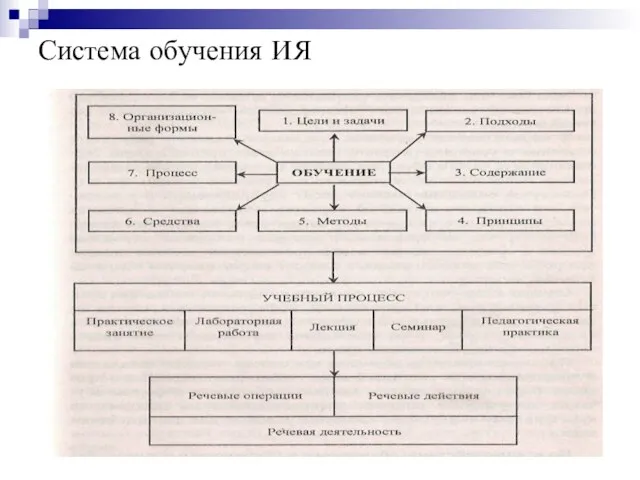 Система обучения ИЯ