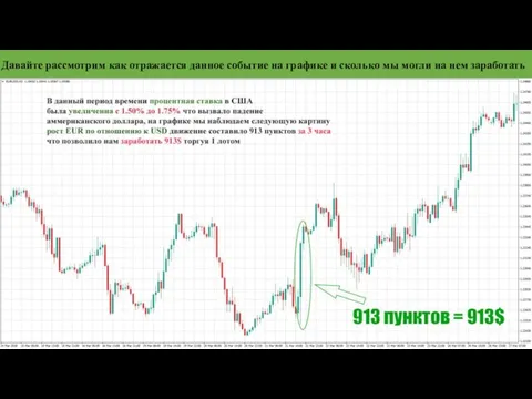 Давайте рассмотрим как отражается данное событие на графике и сколько мы могли на нем заработать