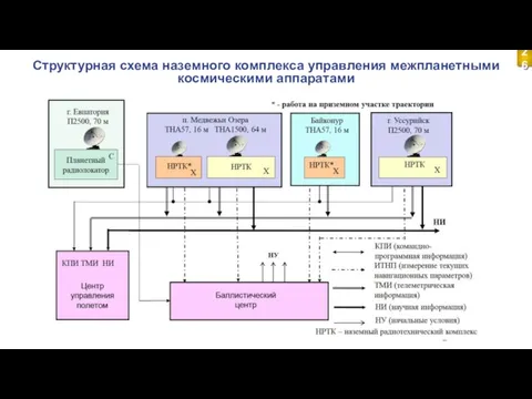 Структурная схема наземного комплекса управления межпланетными космическими аппаратами 26