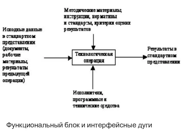 Функциональный блок и интерфейсные дуги