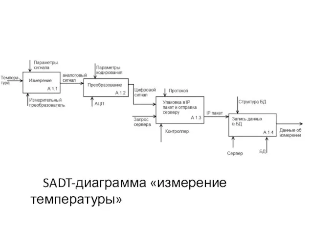 SADT-диаграмма «измерение температуры»