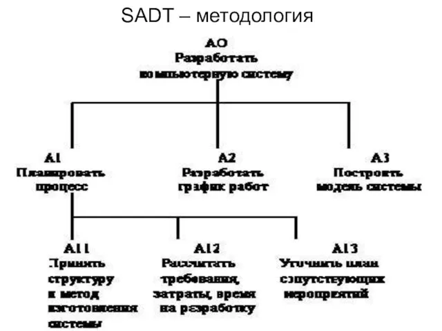 SADT – методология