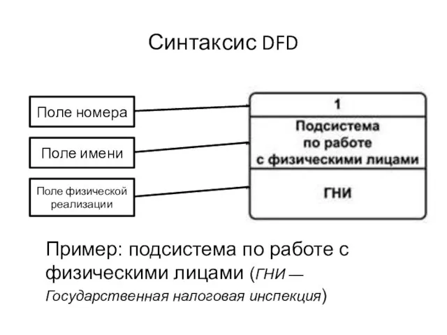 Синтаксис DFD Пример: подсистема по работе с физическими лицами (ГНИ — Государственная