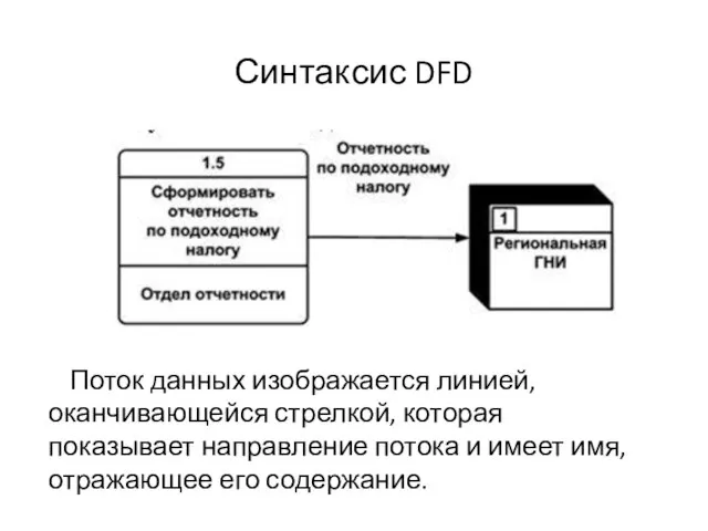 Синтаксис DFD Поток данных изображается линией, оканчивающейся стрелкой, которая показывает направление потока