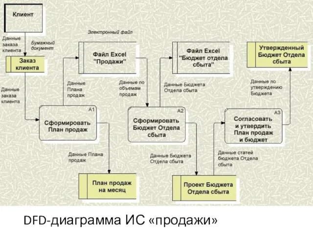 DFD-диаграмма ИС «продажи»