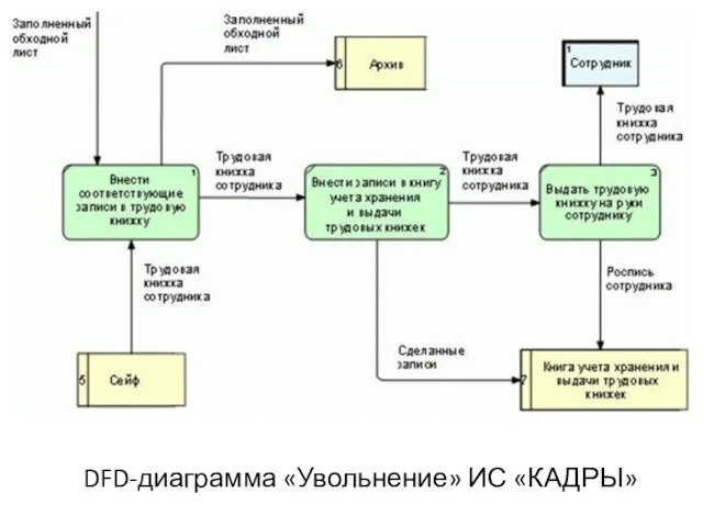 DFD-диаграмма «Увольнение» ИС «КАДРЫ»