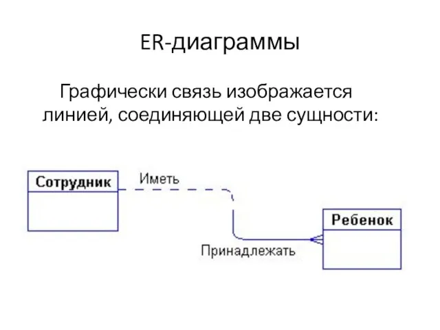 ER-диаграммы Графически связь изображается линией, соединяющей две сущности: